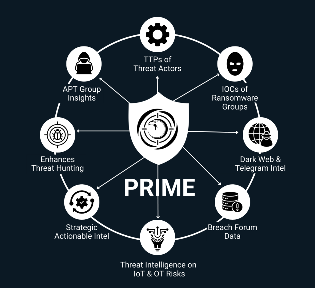 Threat Hunting Platform | AI-Driven Security – Athenian Tech Prime